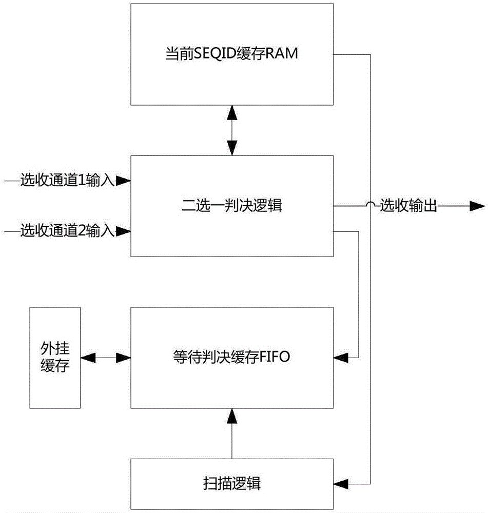 Circuit structure for implementing alternative of messages