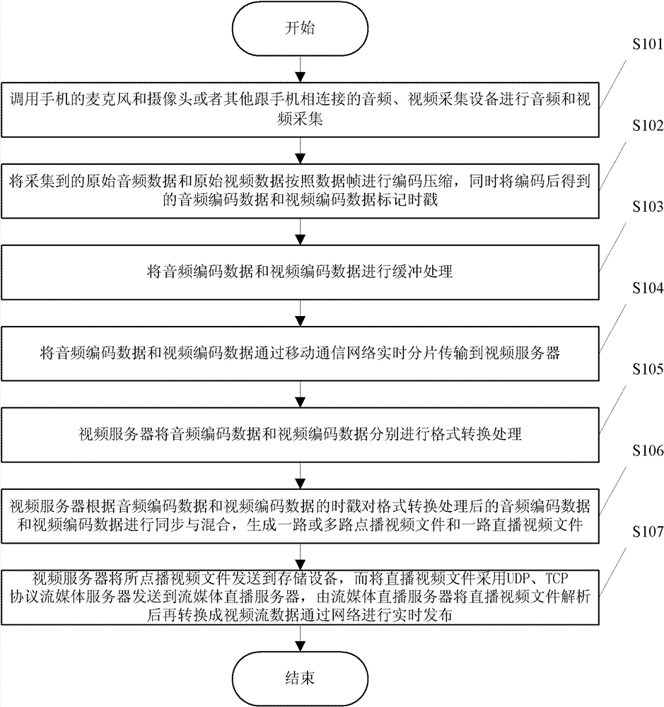 Method and system for real-time collection and release of mobile phone video