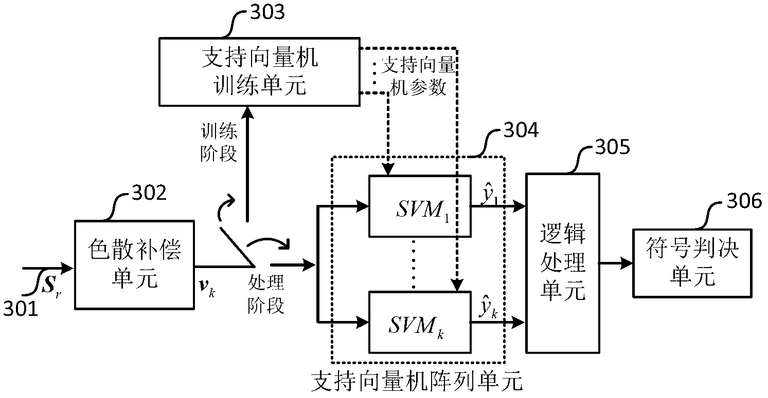 SVM (support vector machine)-based nonlinear damage removing device of coherent optical communication system
