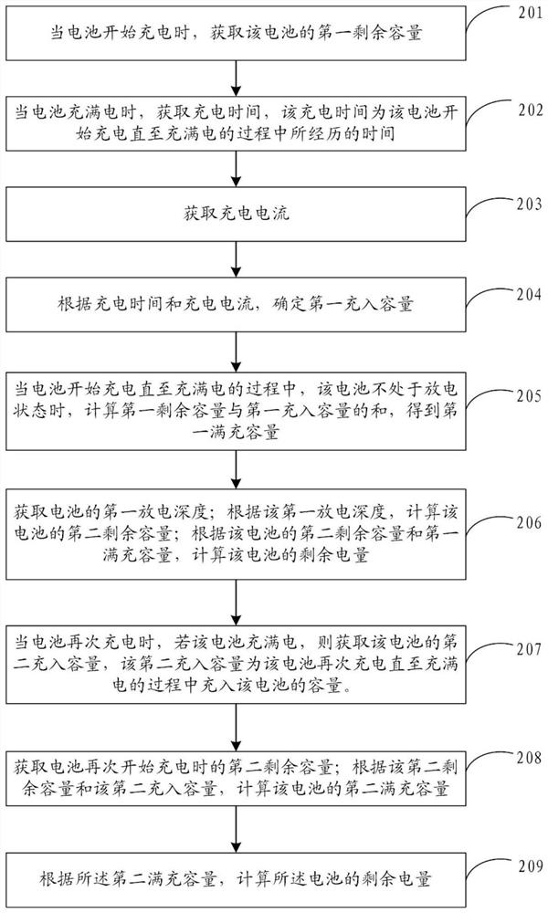 Electric quantity calculation method and device, storage medium and electronic equipment