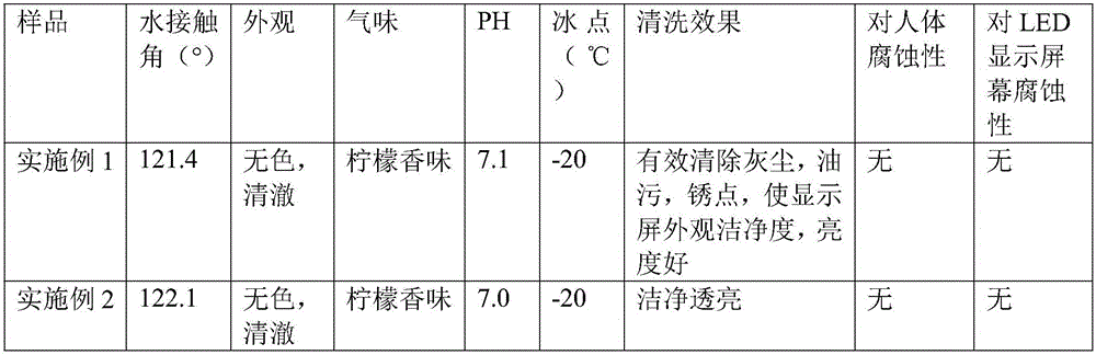 LED (light-emitting diode) electronic display screen detergent, and preparation method and cleaning method