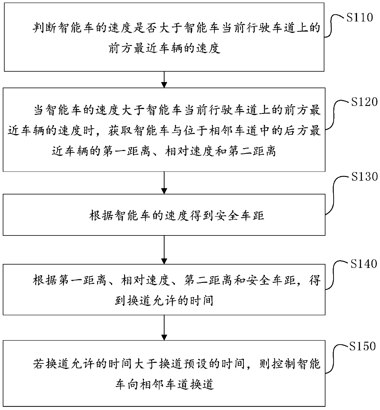 A smart car lane change control method and device