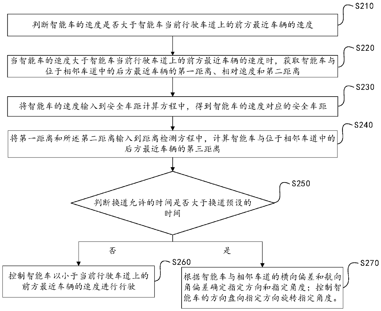 A smart car lane change control method and device