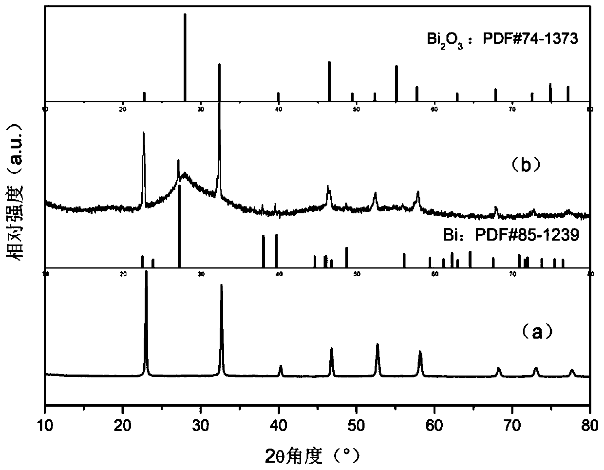 Bismuth/bismuth oxide/sodium tantalum oxide composite material for treating hexavalent chromium ion wastewater and preparation method of composite material