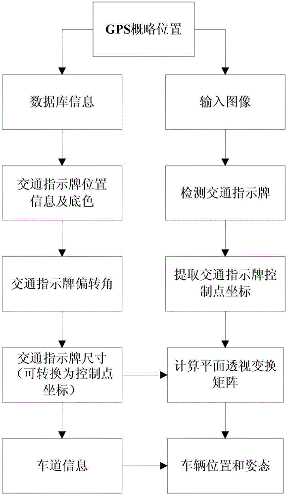 Vehicle position and gesture estimation method based on traffic sign