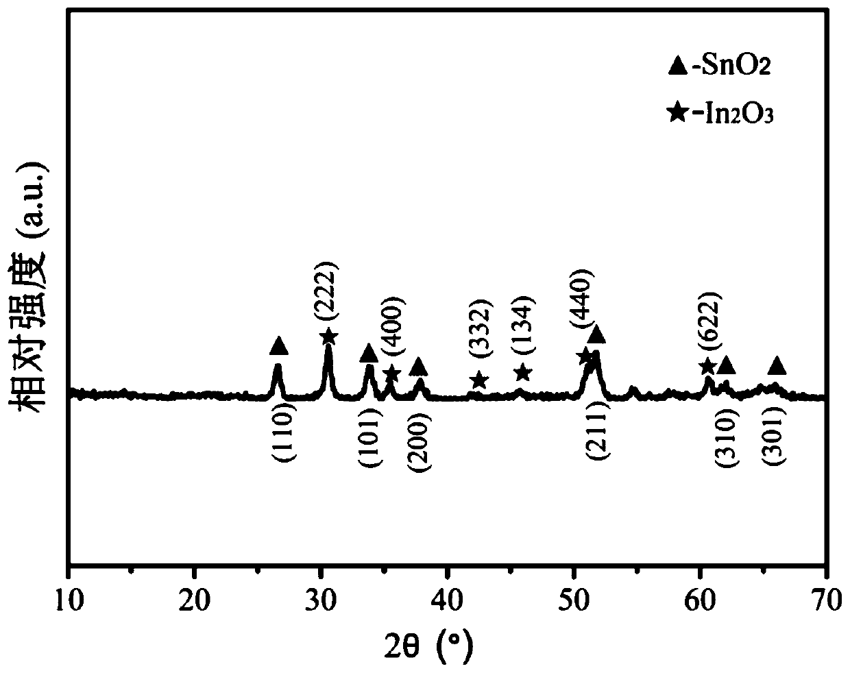 Three-dimensional In2O3/SnO2 core-shell nanocomposite for detecting formaldehyde gas and gas sensor prepared therefrom