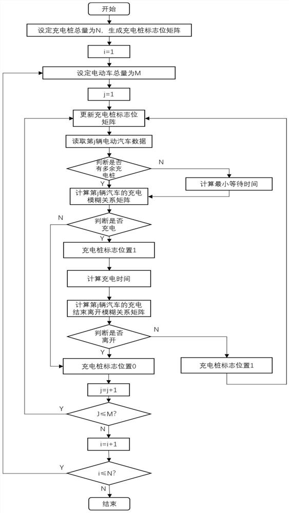 Fuzzy comprehensive evaluation method-based residential area electric vehicle charging demand modeling method and charging system