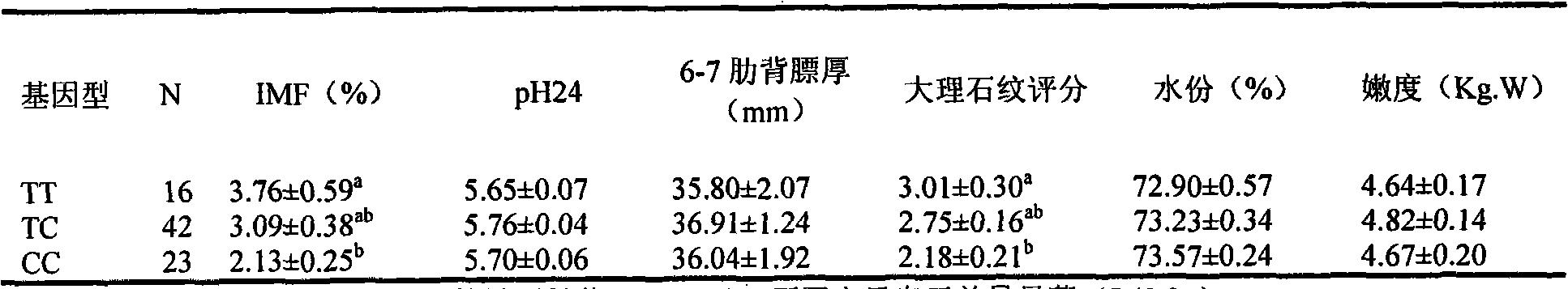 Method and special primer pair for detecting quality character of pork