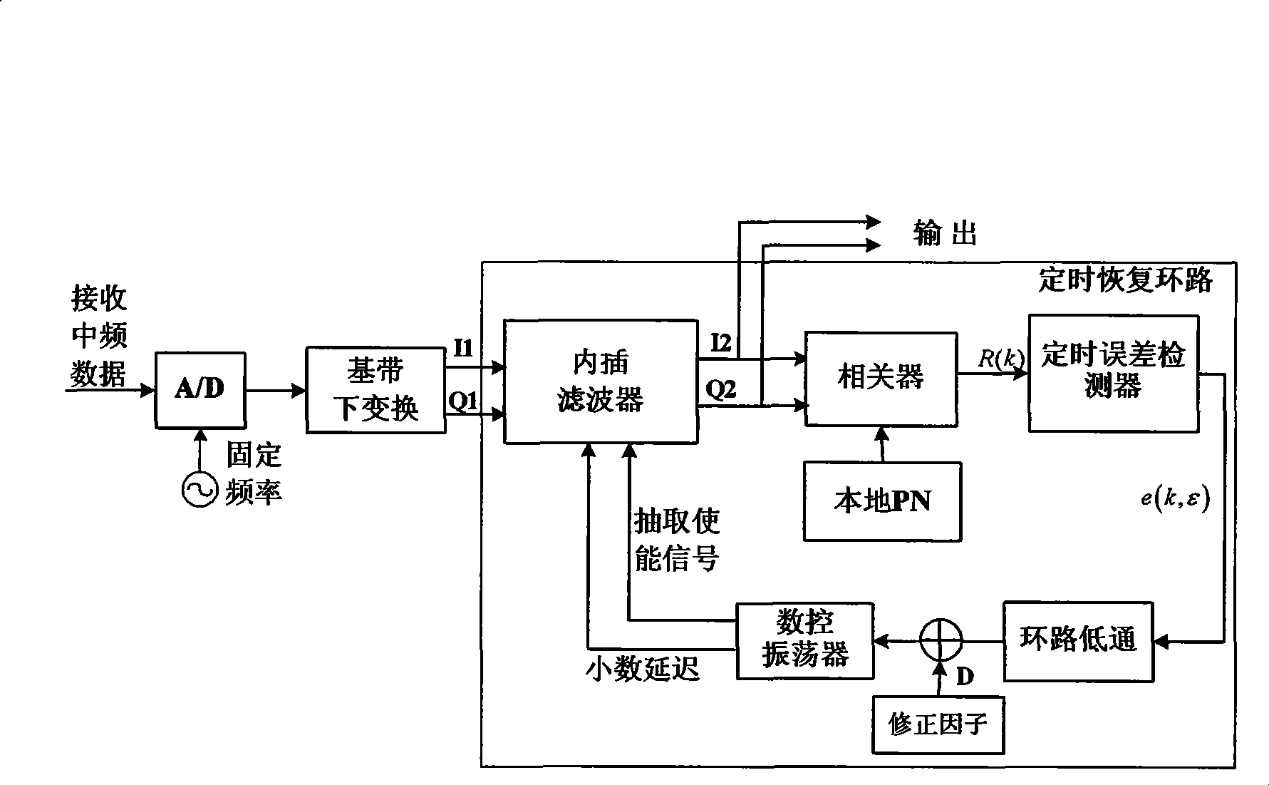 Low-complex-degree timing recovery method for TDS-OFDM system