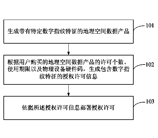 Copyright protection method and system for geospatial data products