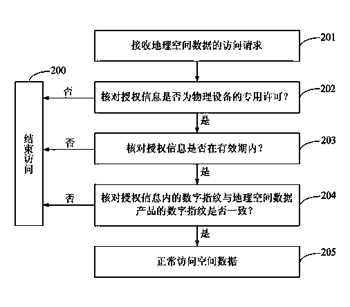 Copyright protection method and system for geospatial data products