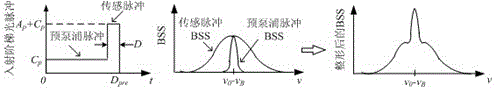 Method used for measuring temperature and strain simultaneously and based on brillouin scattering