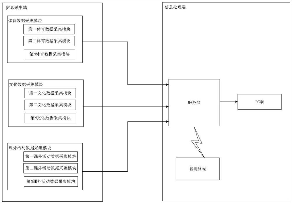 Smart campus quality education evaluation system and method