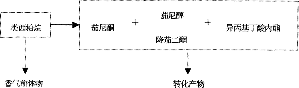 A kind of tobacco leaf raw material leaf component grouping method