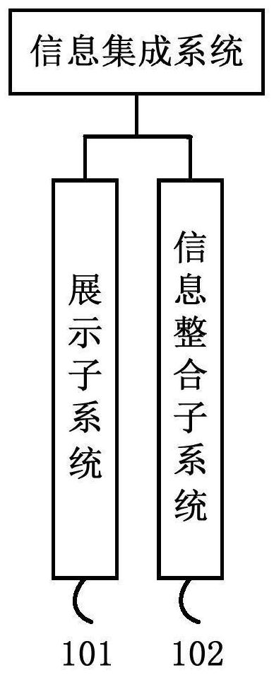 Information integration system, computer equipment and readable storage medium