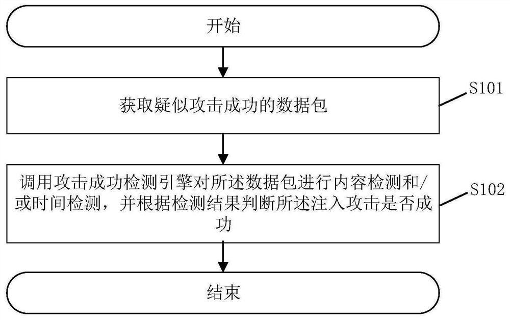 Attack success detection method and system of injection attack and related device