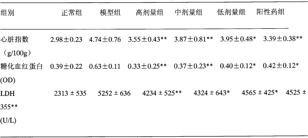 Traditional Chinese medicine composite for treating diabetic cardiopathy and preparation method and applications thereof