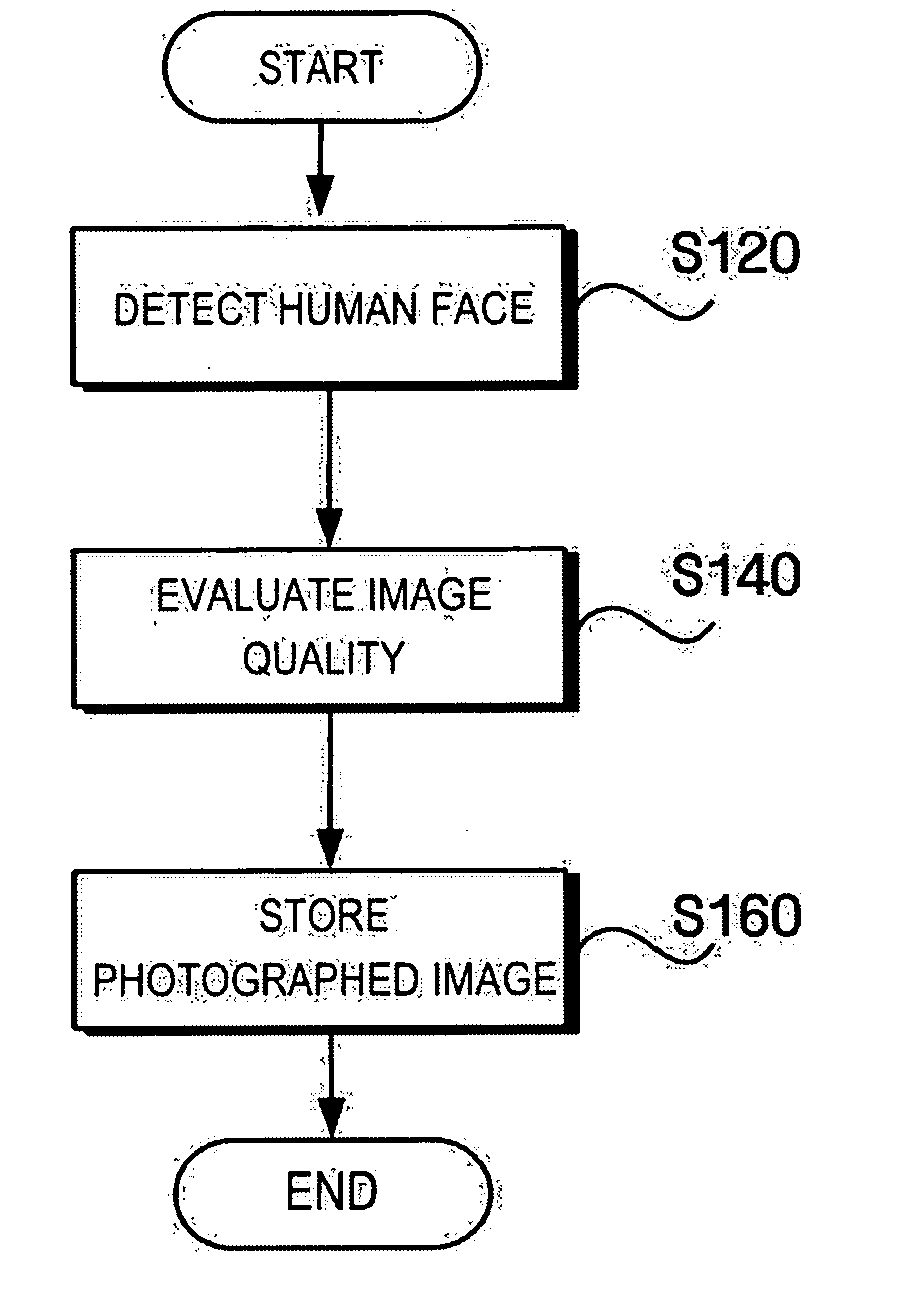 Apparatus, medium, and method for photographing based on face detection