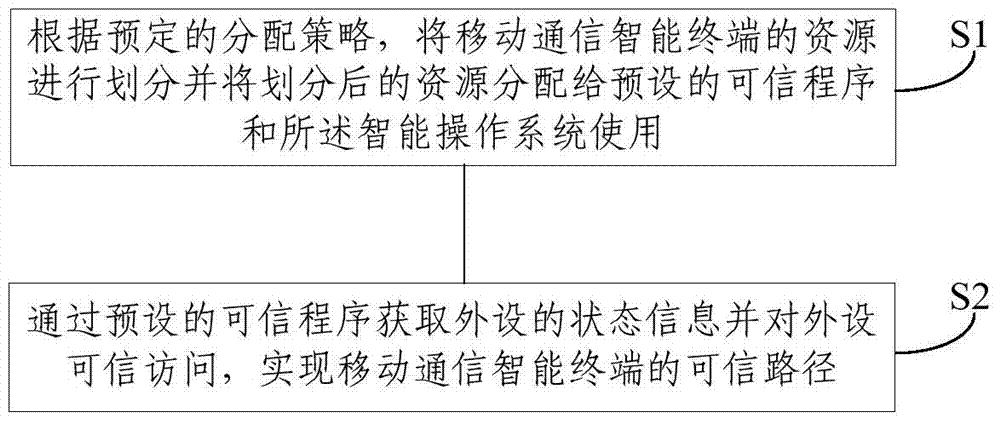 Method and system for realizing trusted path of mobile communication intelligent terminal