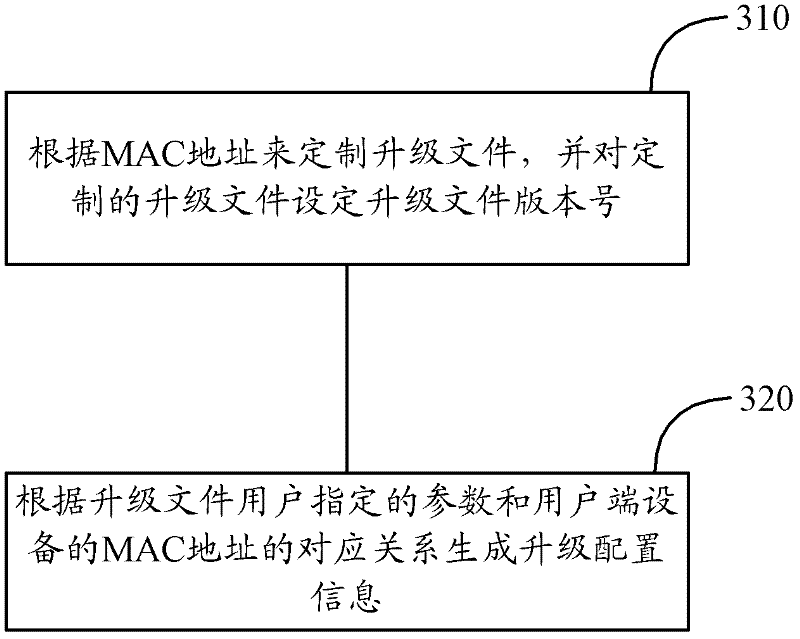 Operating system upgrading method and device