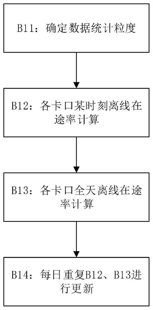 Real-time regional in-transit vehicle counting method and system based on checkpoint vehicle passing data