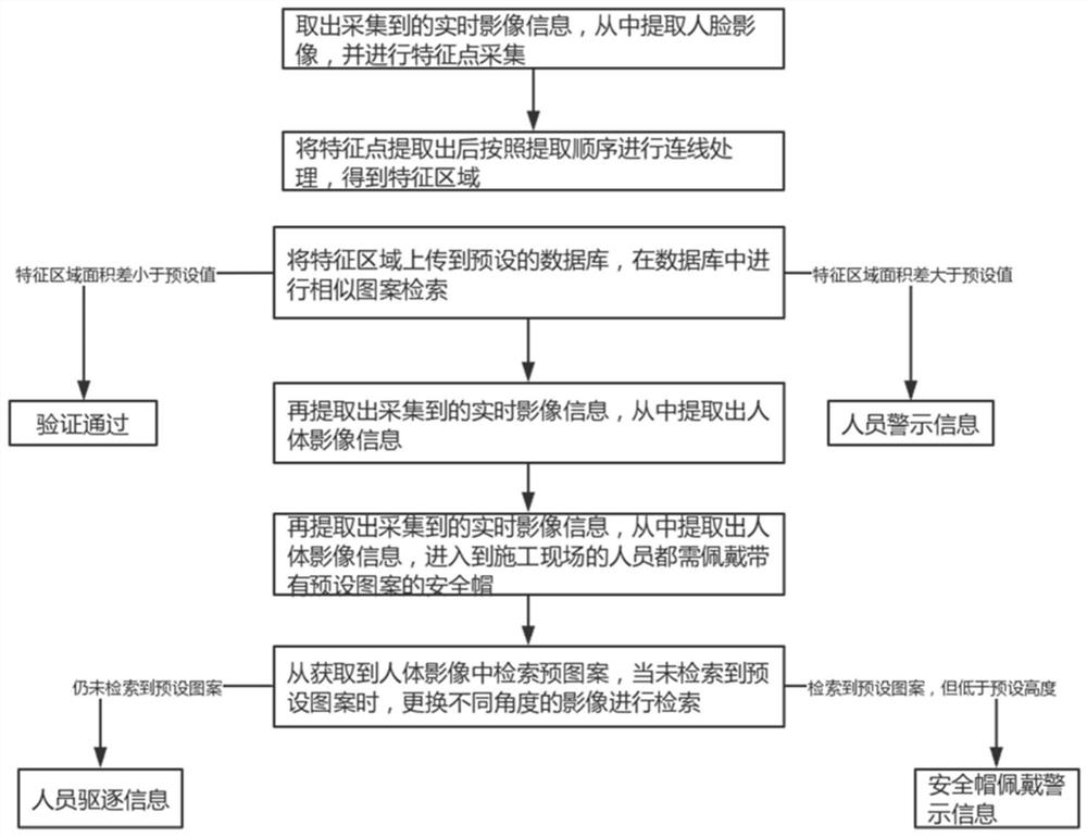 Risk management and control method and system for safety operation