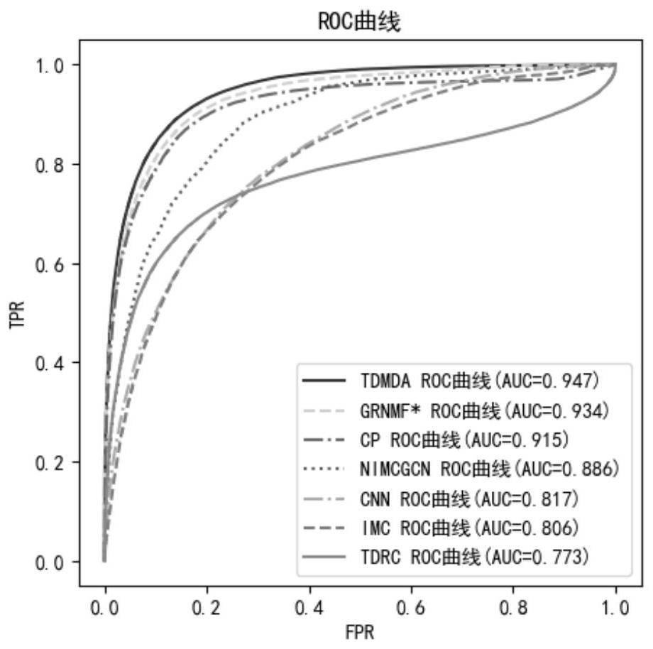 MiRNA-disease association prediction method and system based on tensor decomposition