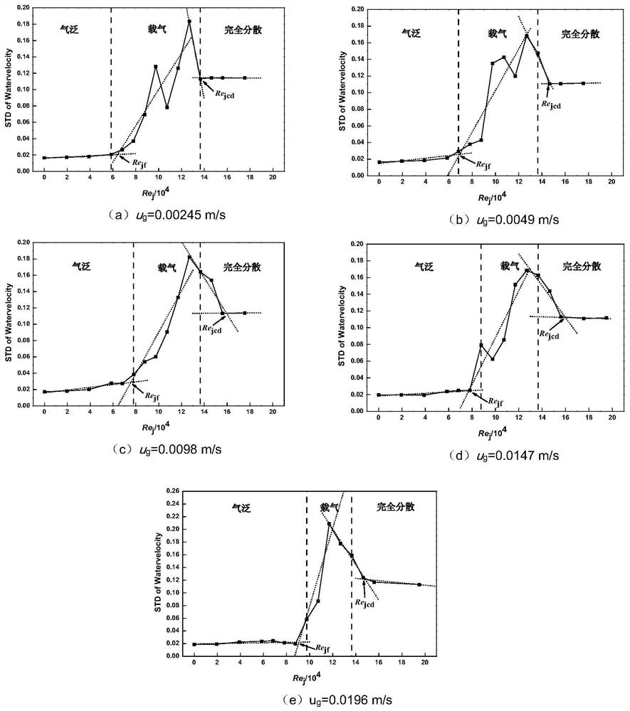 Detection method of gas-liquid dispersion state in jet bubble reactor based on liquid velocity fluctuation