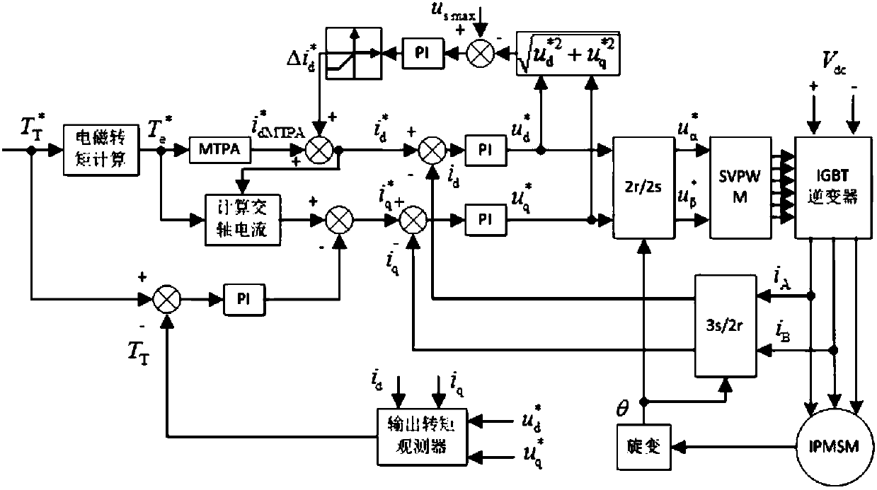 Torque closed-loop control method of interior permanent magnet synchronous motor driving system for automobile