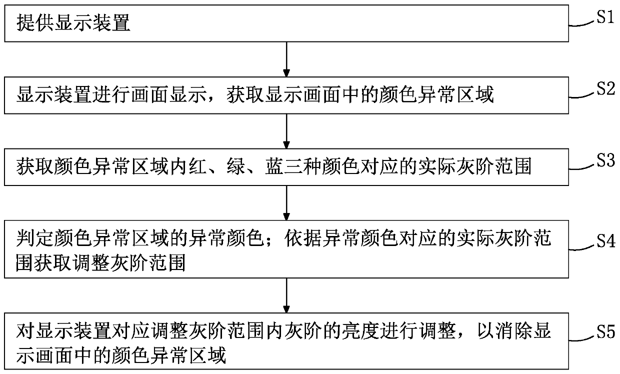 Method for adjusting display screen of display device