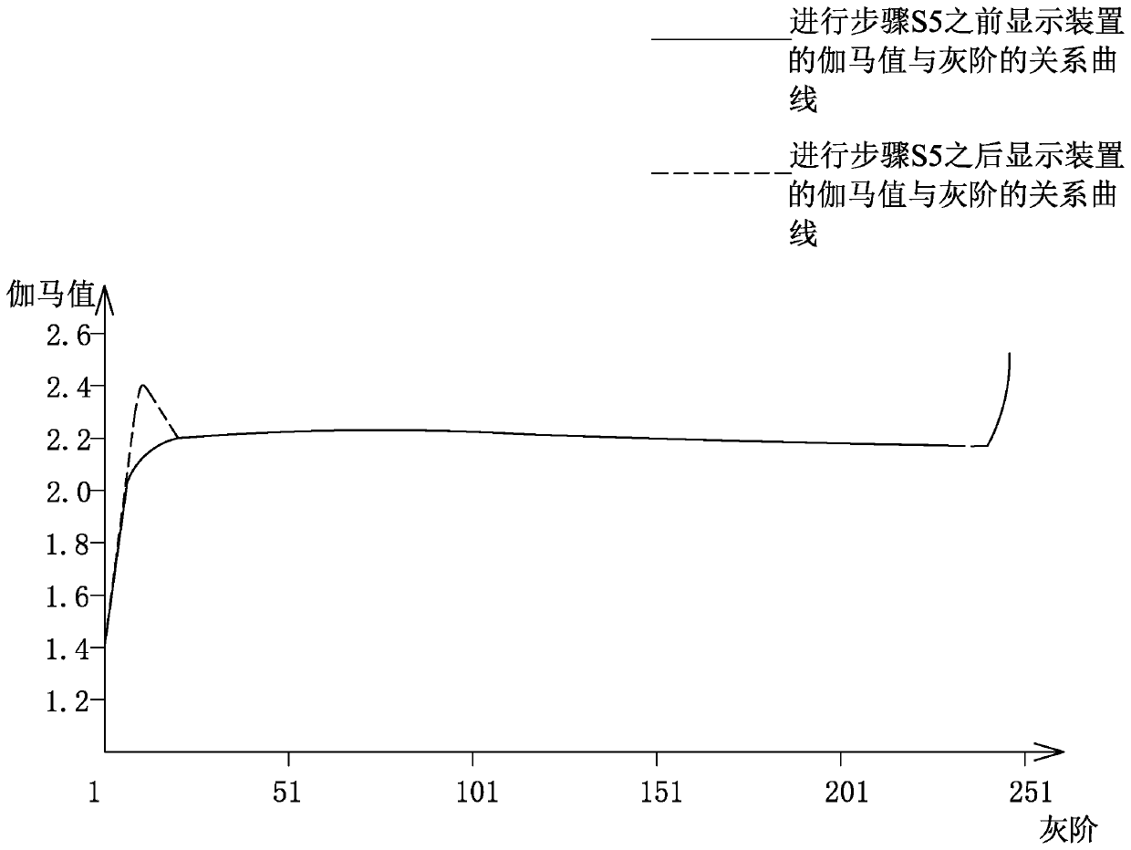 Method for adjusting display screen of display device