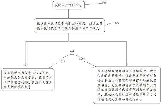 A method of interaction between pointer and display screen of automobile instrument