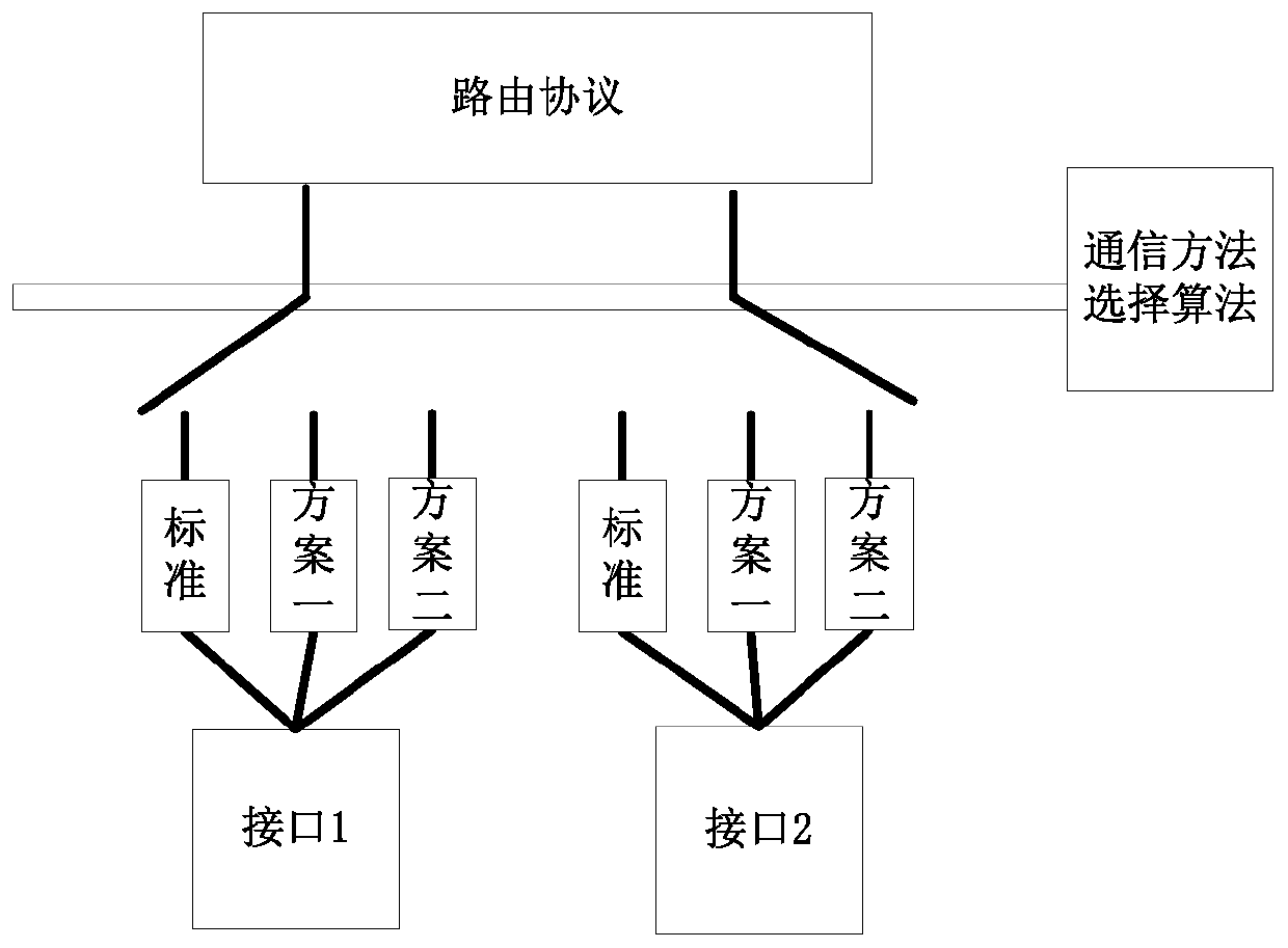 A communication method between router nodes and a switching method thereof