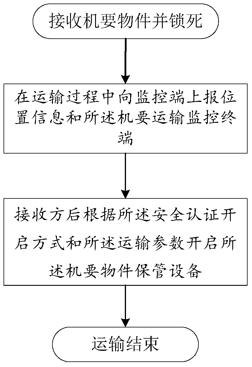 Confidential object transportation monitoring method, monitoring platform, storage equipment and monitoring terminal