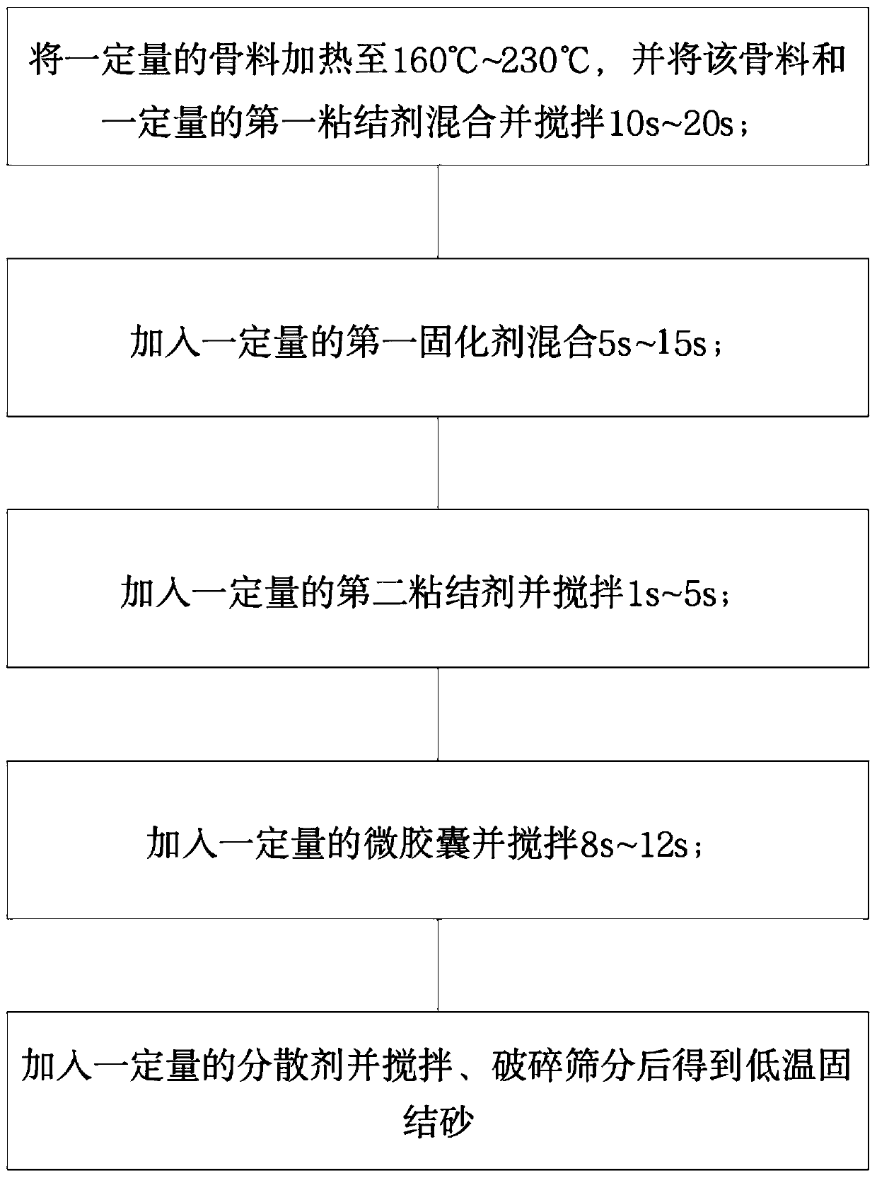 Low-temperature solidified sand and preparation method thereof