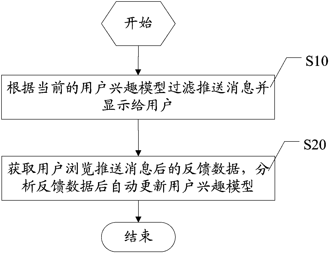 Method and device for automatically updating user interest model