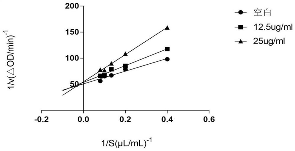 Use of Poplar Bud Extract in Preparation of Lipoxygenase Inhibitor