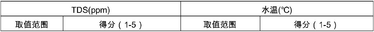 Generation method and control method of washing equipment water quality map