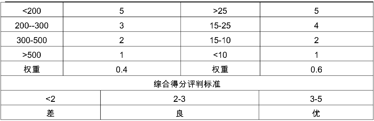 Generation method and control method of washing equipment water quality map