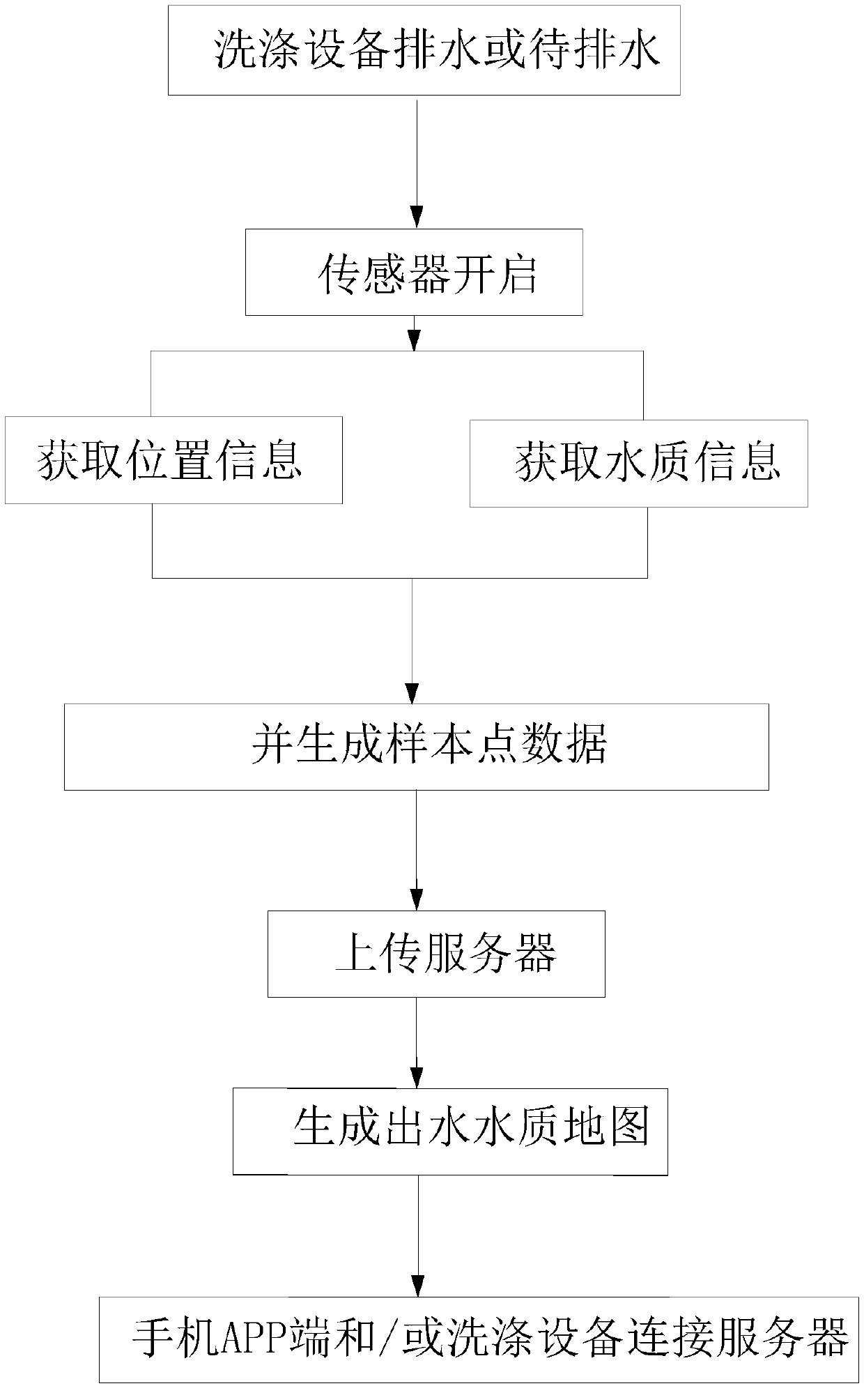 Generation method and control method of washing equipment water quality map