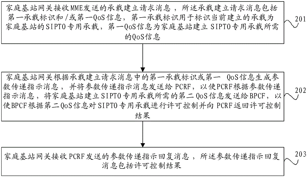 Approval control method, system and equipment for quality of service information