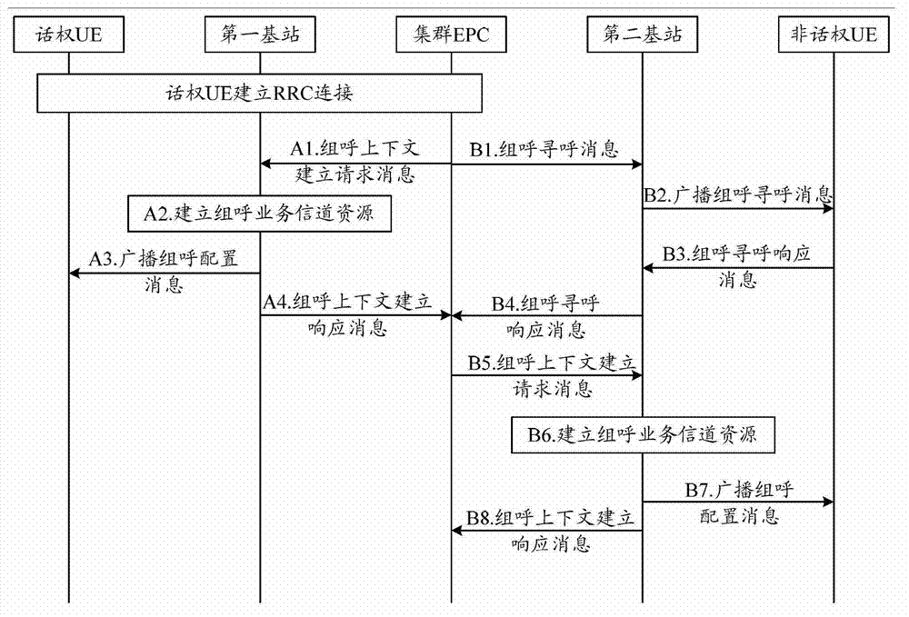 Method and system for building group calling context, base station and cluster EPC (electronic product code)