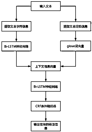 Named entities recognition method based on bidirectional LSTM and CRF
