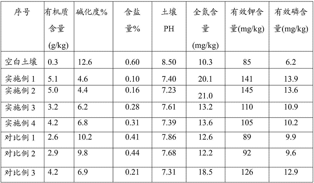 Heavy metal-polluted saline land treatment agent by using waste white clay and saline land treatment method