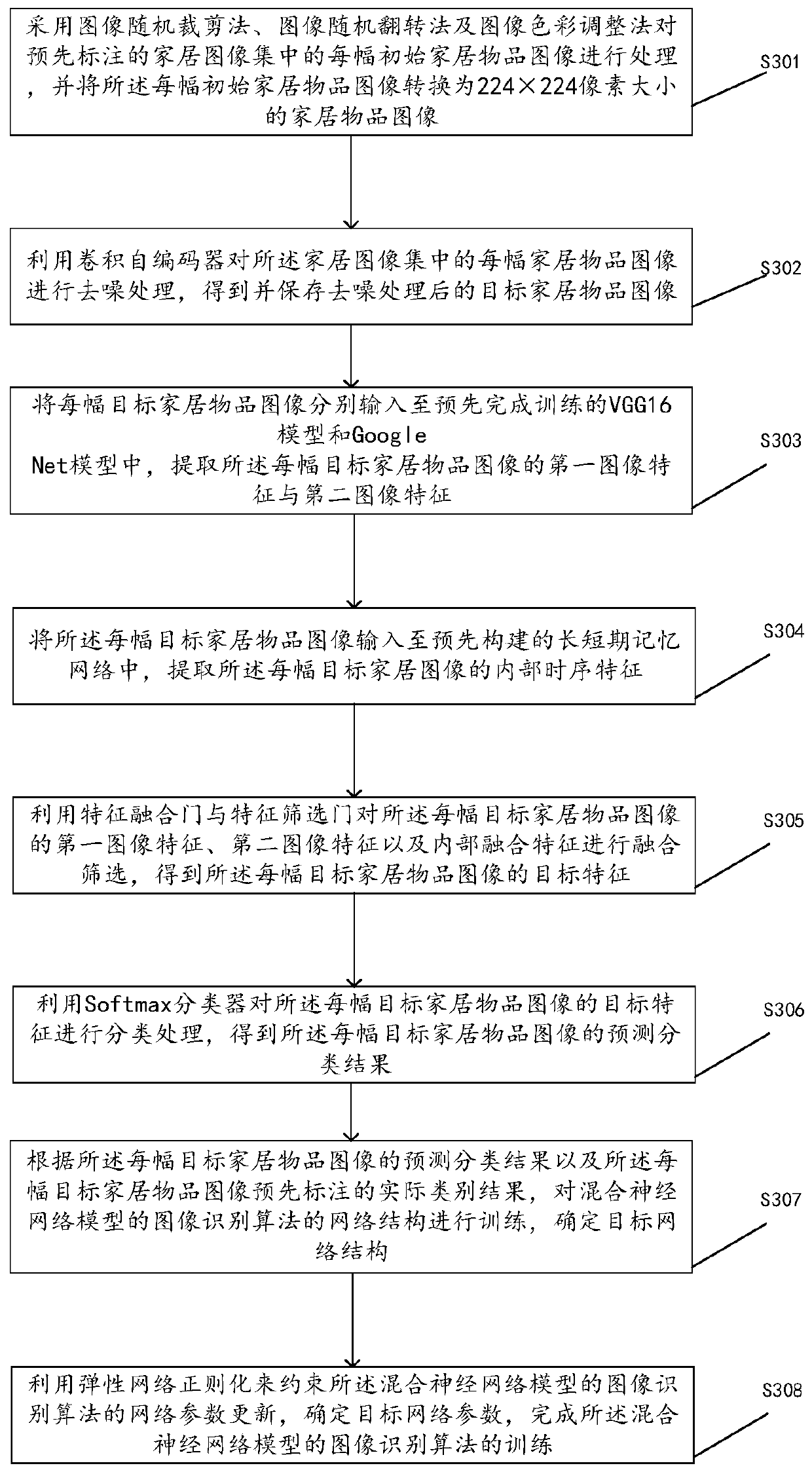 Image recognition method, device and equipment based on hybrid neural network model