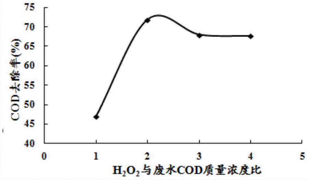 Treatment method of high-salt content and refractory oil exploitation wastewater