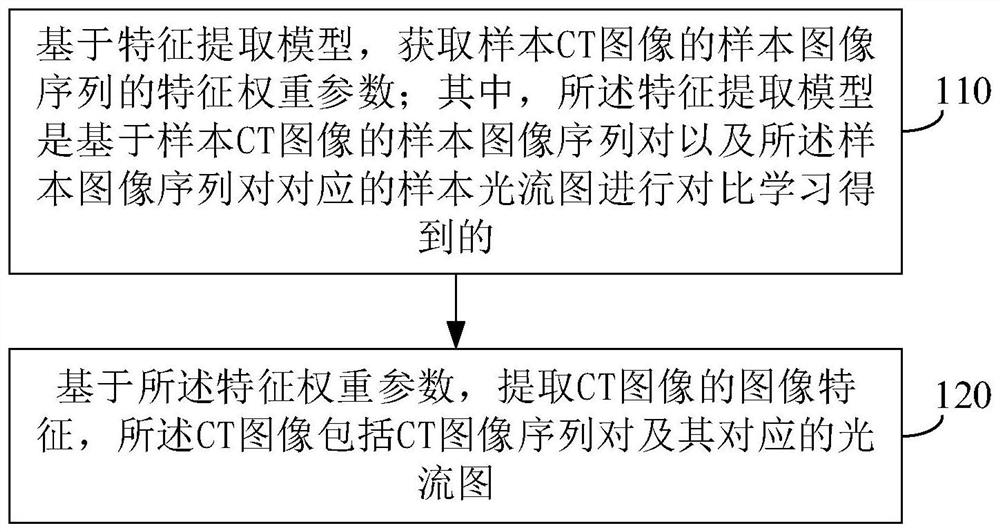 CT image feature extraction method and device, electronic equipment and storage medium