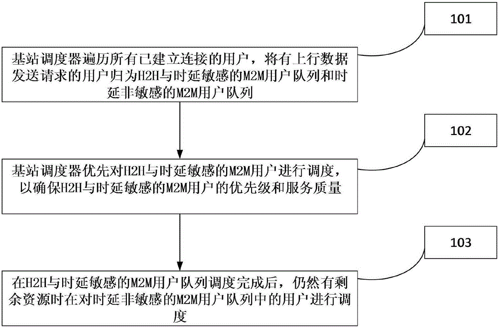 Uplink resource allocation method in H2H and M2M (Machine-to-Machine) terminal coexisting scene
