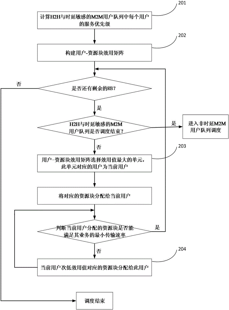 Uplink resource allocation method in H2H and M2M (Machine-to-Machine) terminal coexisting scene