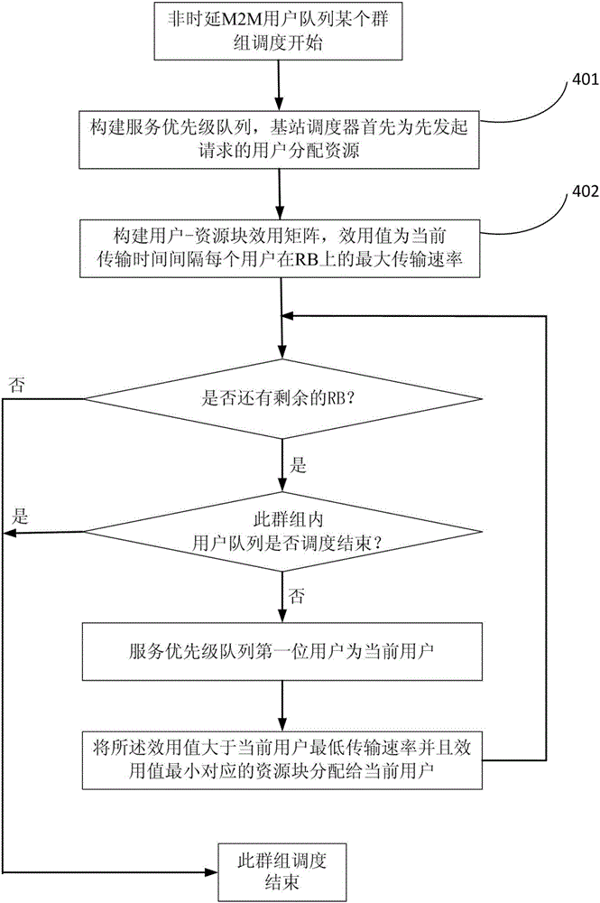 Uplink resource allocation method in H2H and M2M (Machine-to-Machine) terminal coexisting scene